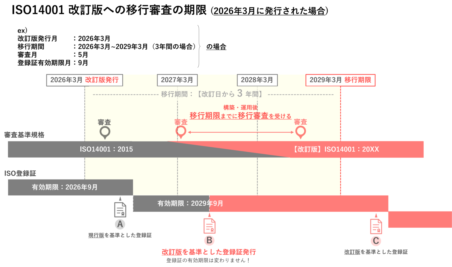 14001移行審査期限 図