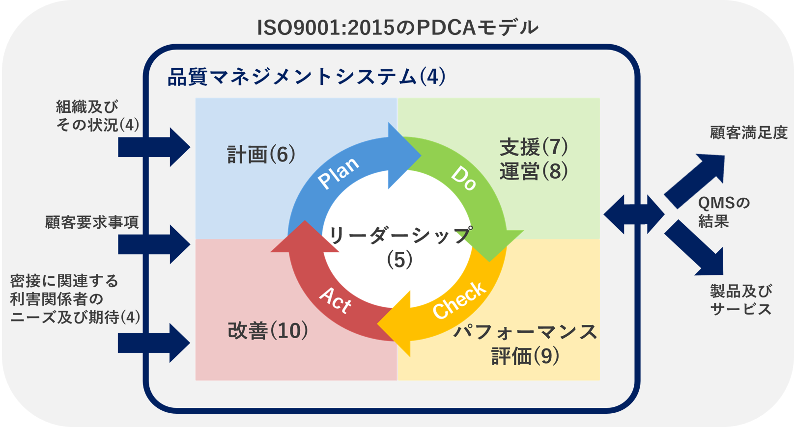 ISO9001のPDECA