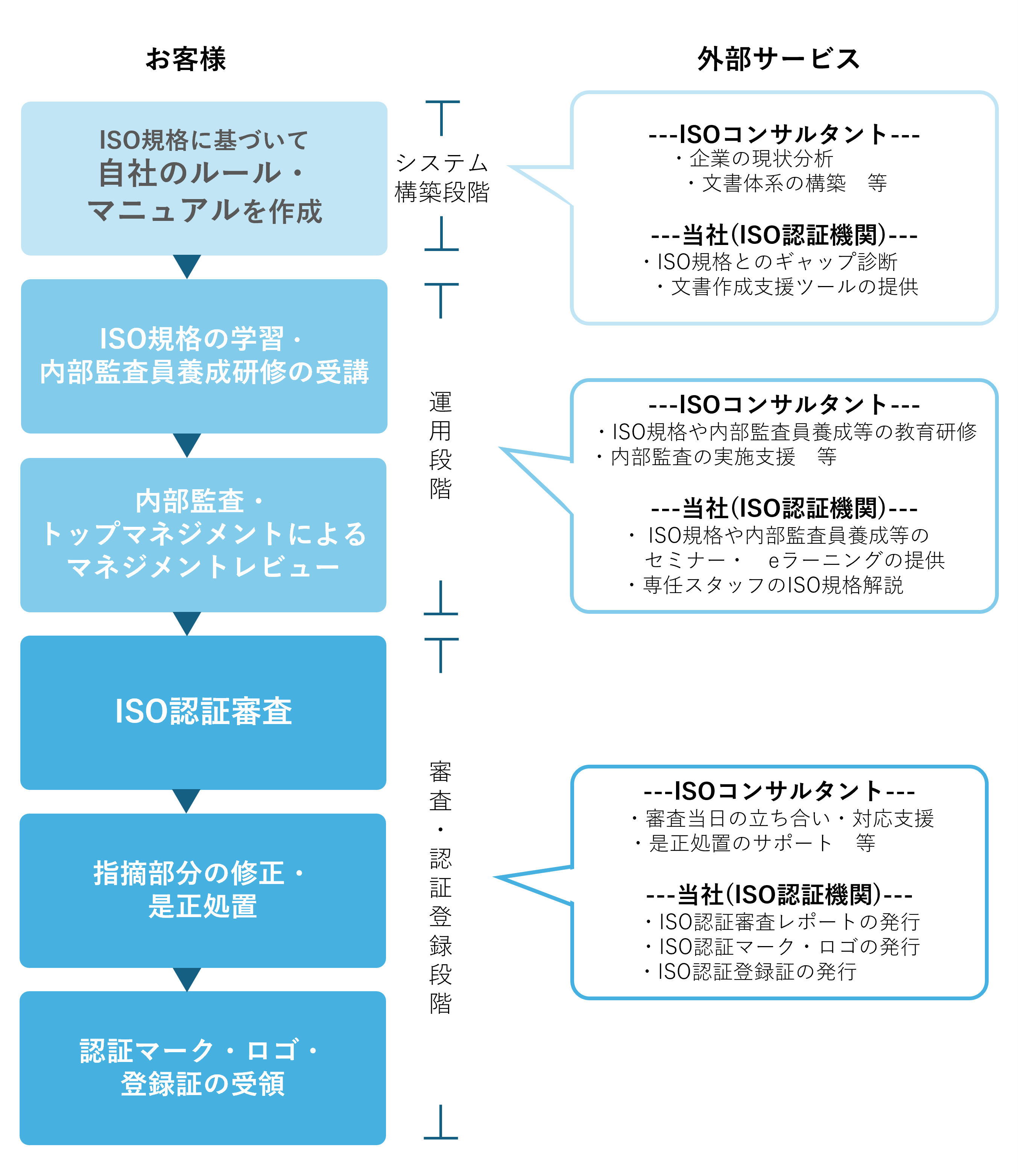 ISOコンサルとISO認証機関-縦