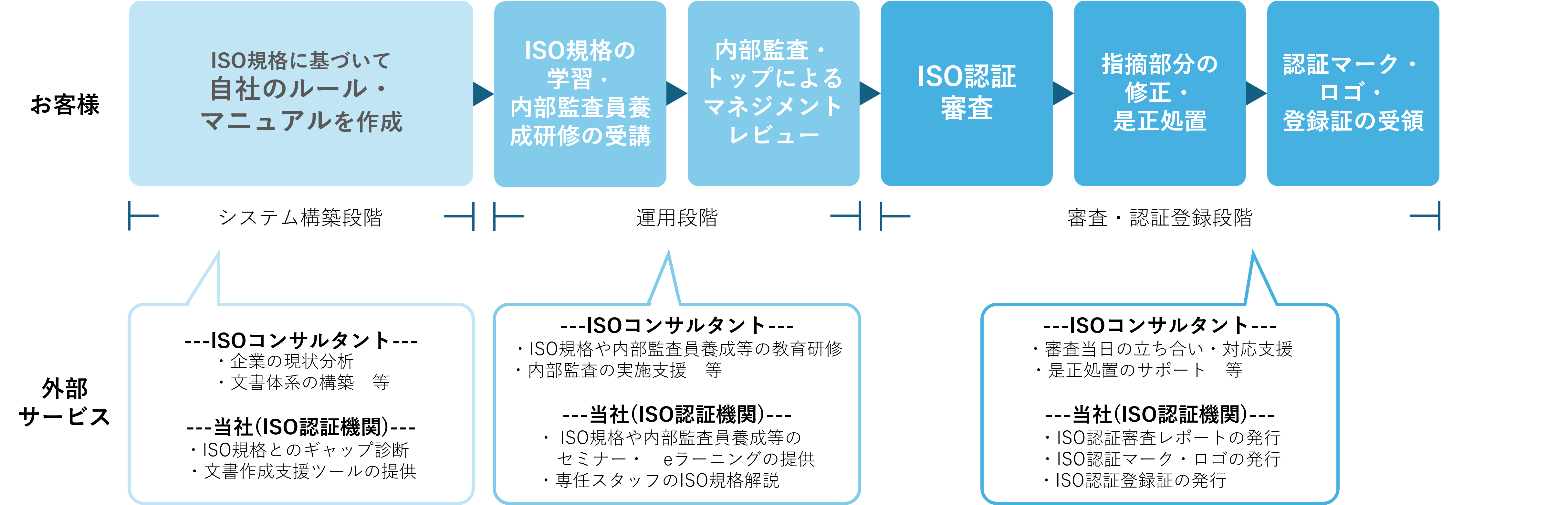 ISOコンサルとISO認証機関
