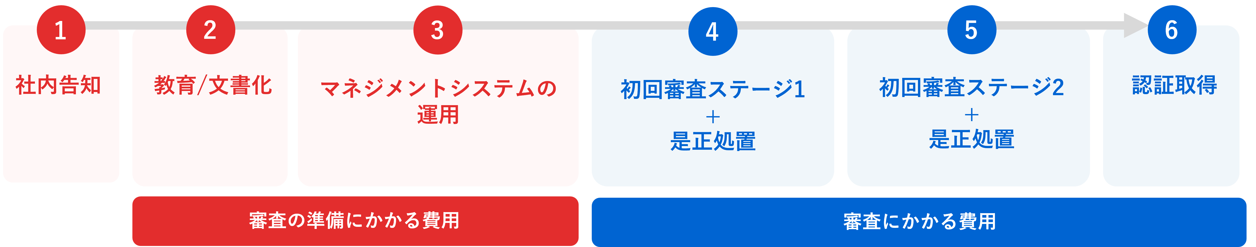 ISO認証取得までの流れと必要な費用の図.png ISO認証取得までの流れと必要な費用の図.png