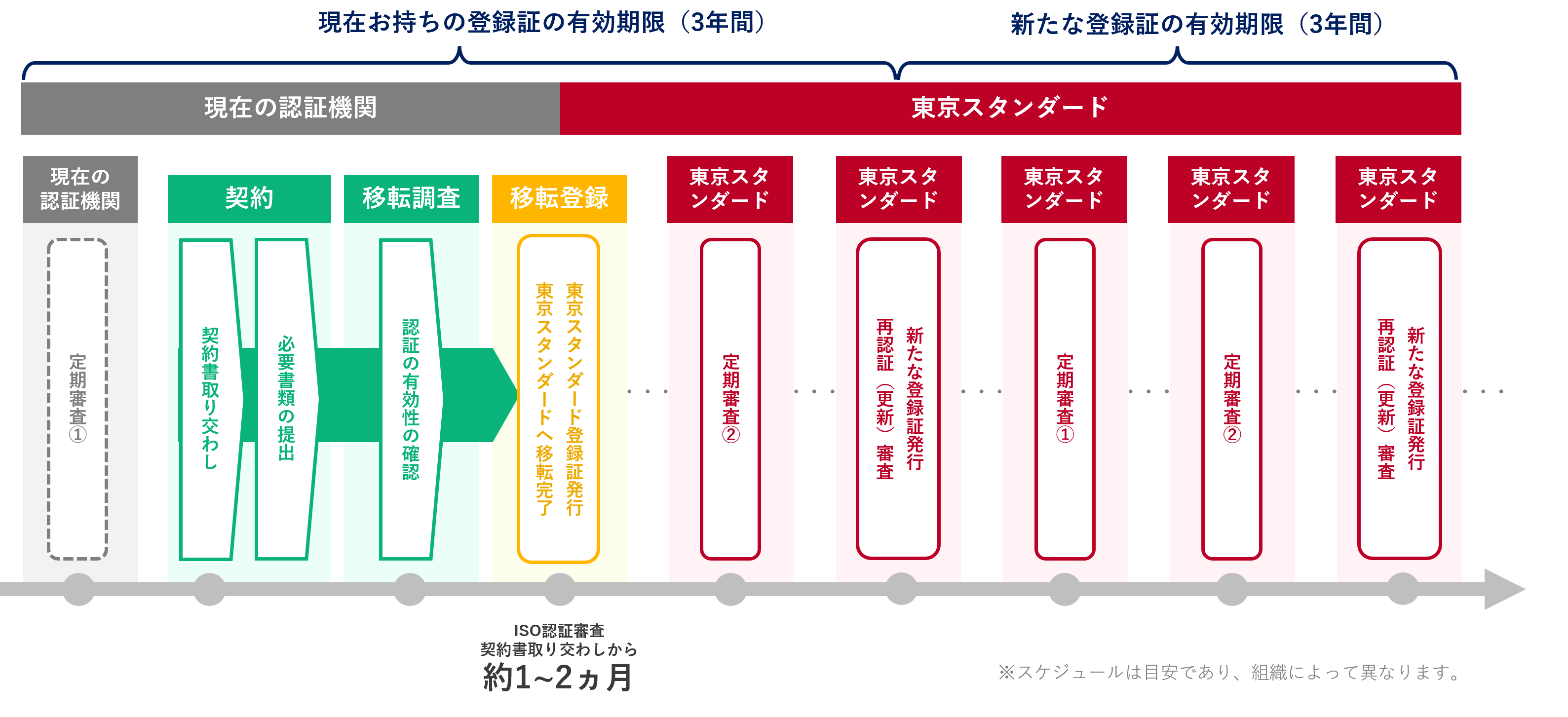 認証取得の流れ