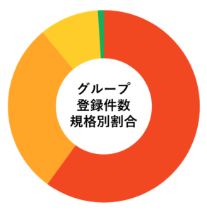 ISO認証審査登録件数規格別割合グラフ