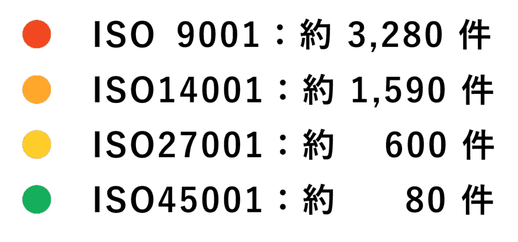 ISO認証審査件数規格別内訳