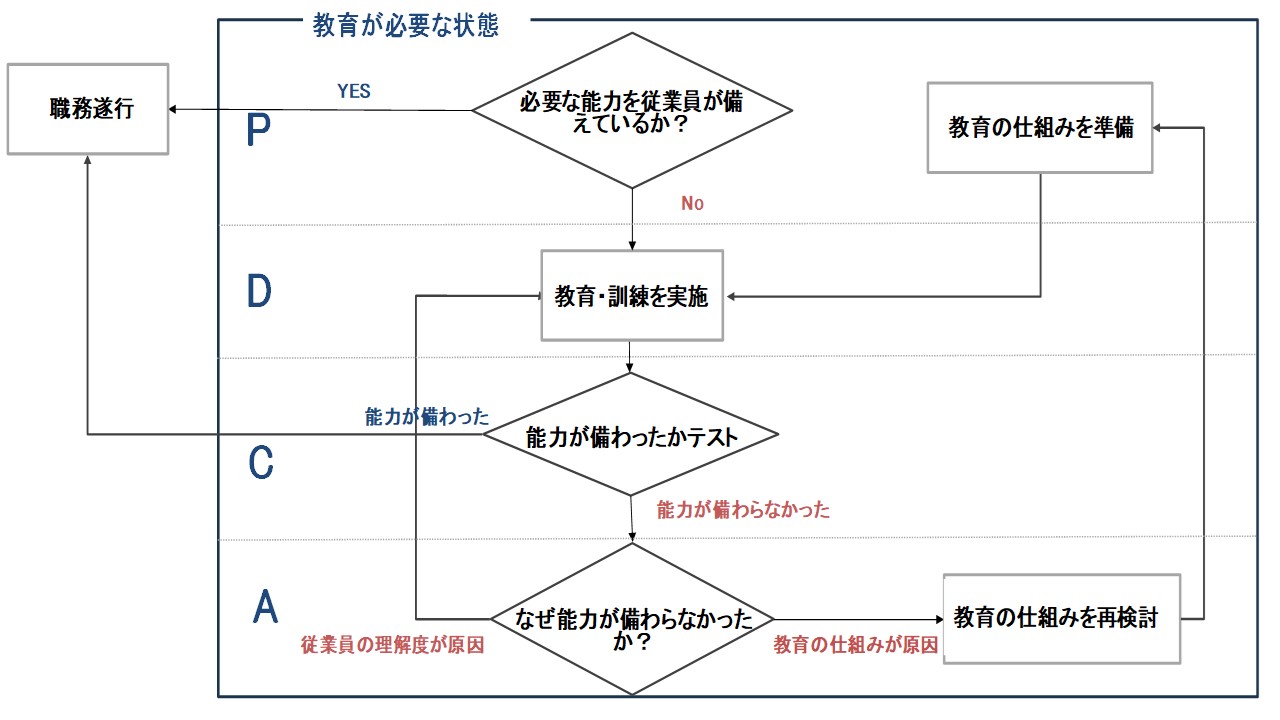 力量確認フローチャート
