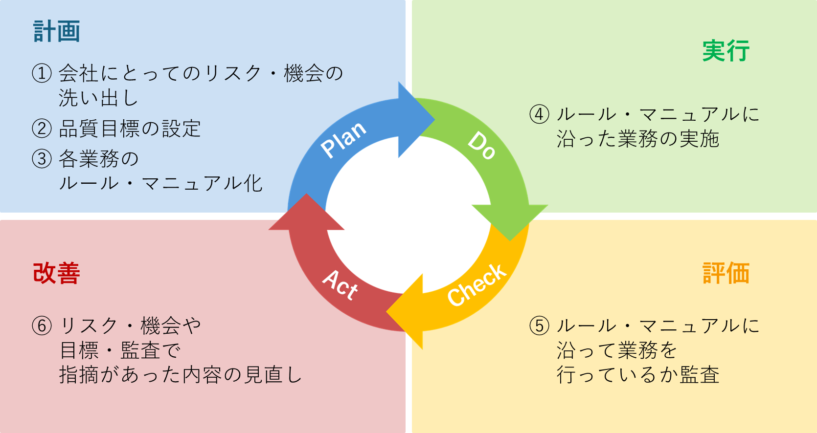 品質マネジメントシステム構築の手順をPDCAに分類した図。 計画： ① 会社にとってのリスク・機会（チャンス）の洗い出し・取組みの決定 ② 品質方針・品質目標の設定 ③ 各業務のルール・マニュアル化 実行： ④ ルール・マニュアルに沿った業務の実行 評価： ⑤ ルール・マニュアルに沿って業務を行っているかの監査 改善： ⑥ リスク・機会や目標、監査で指摘があった内容の見直し